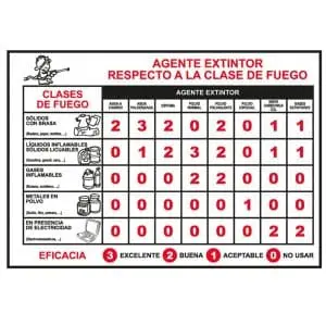 Agente extintor respecto a la clase de fuebo